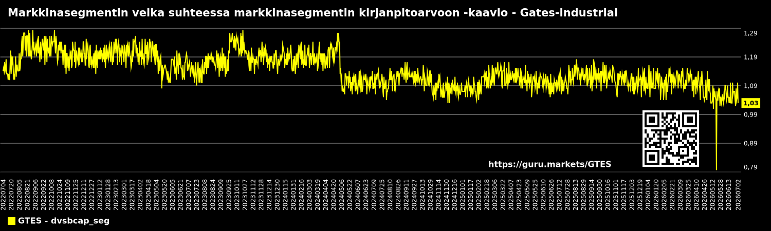 Markkinasegmentin velka suhteessa markkinasegmentin kirjanpitoarvoon -kaavio - Gates-industrial
